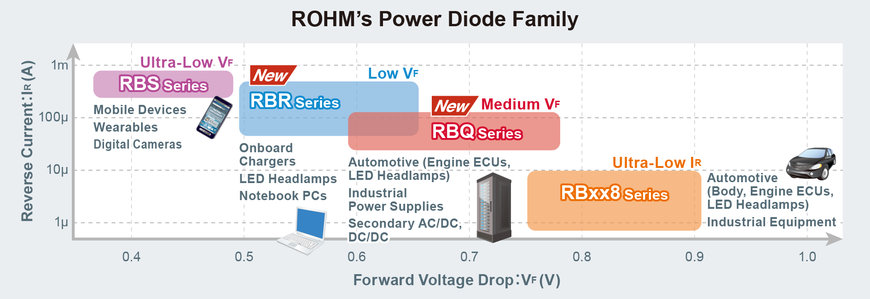 ROHM espande alle applicazioni automotive la sua linea di diodi a barriera Schottky (SBD), apprezzata dal mercato per le caratteristiche di compattezza ed alta efficienza